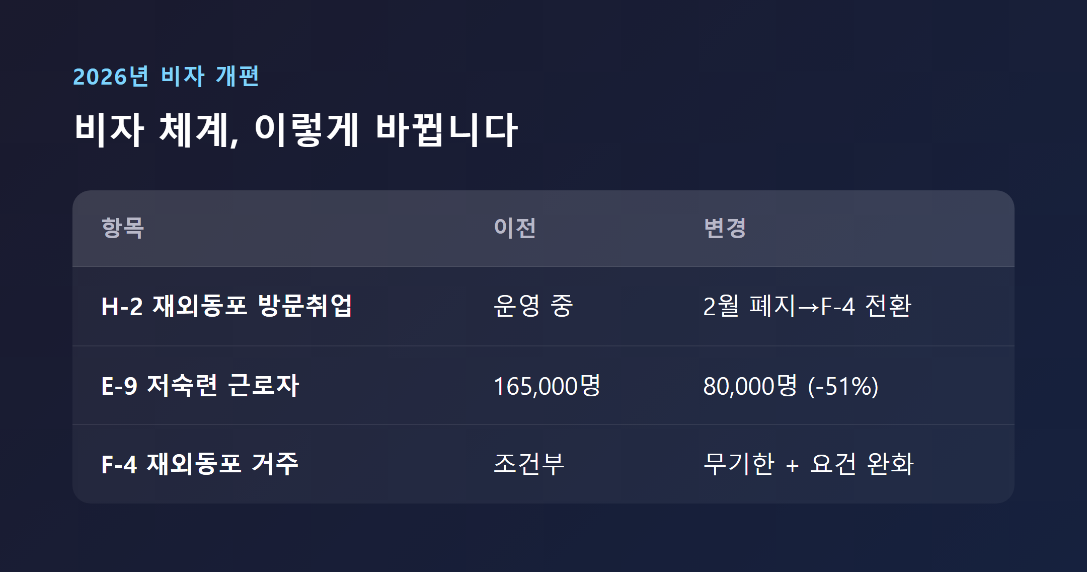 H-2 비자 폐지와 E-9 비자 쿼터 축소 비교