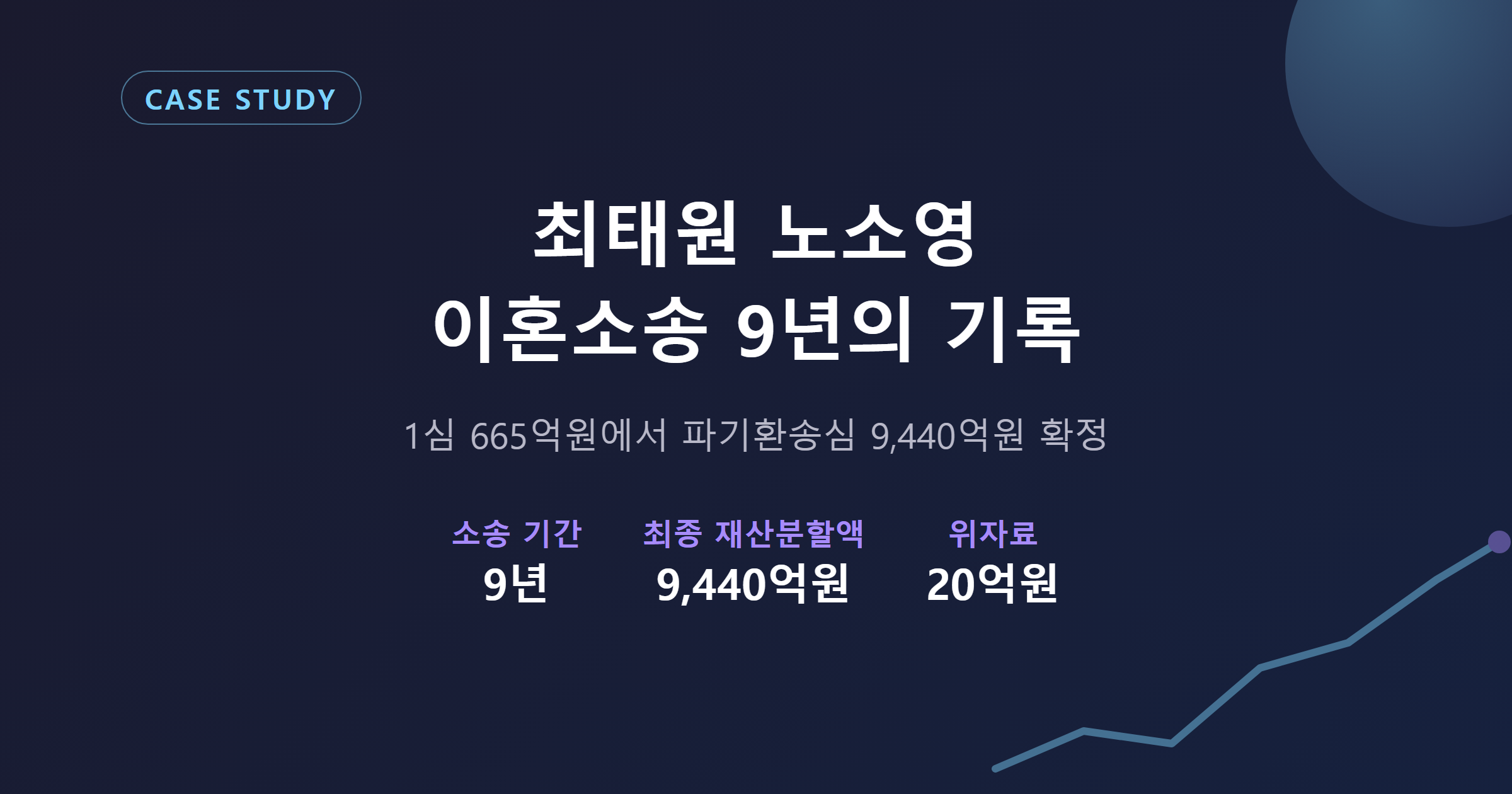 최태원 노소영 이혼소송 재산분할 9,440억원 확정