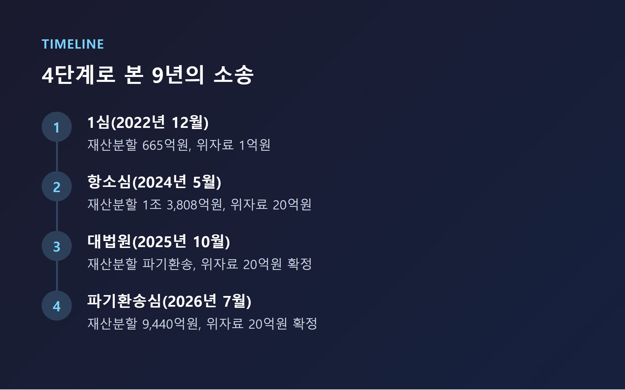 최태원 노소영 이혼소송 4단계 판결 변화 타임라인