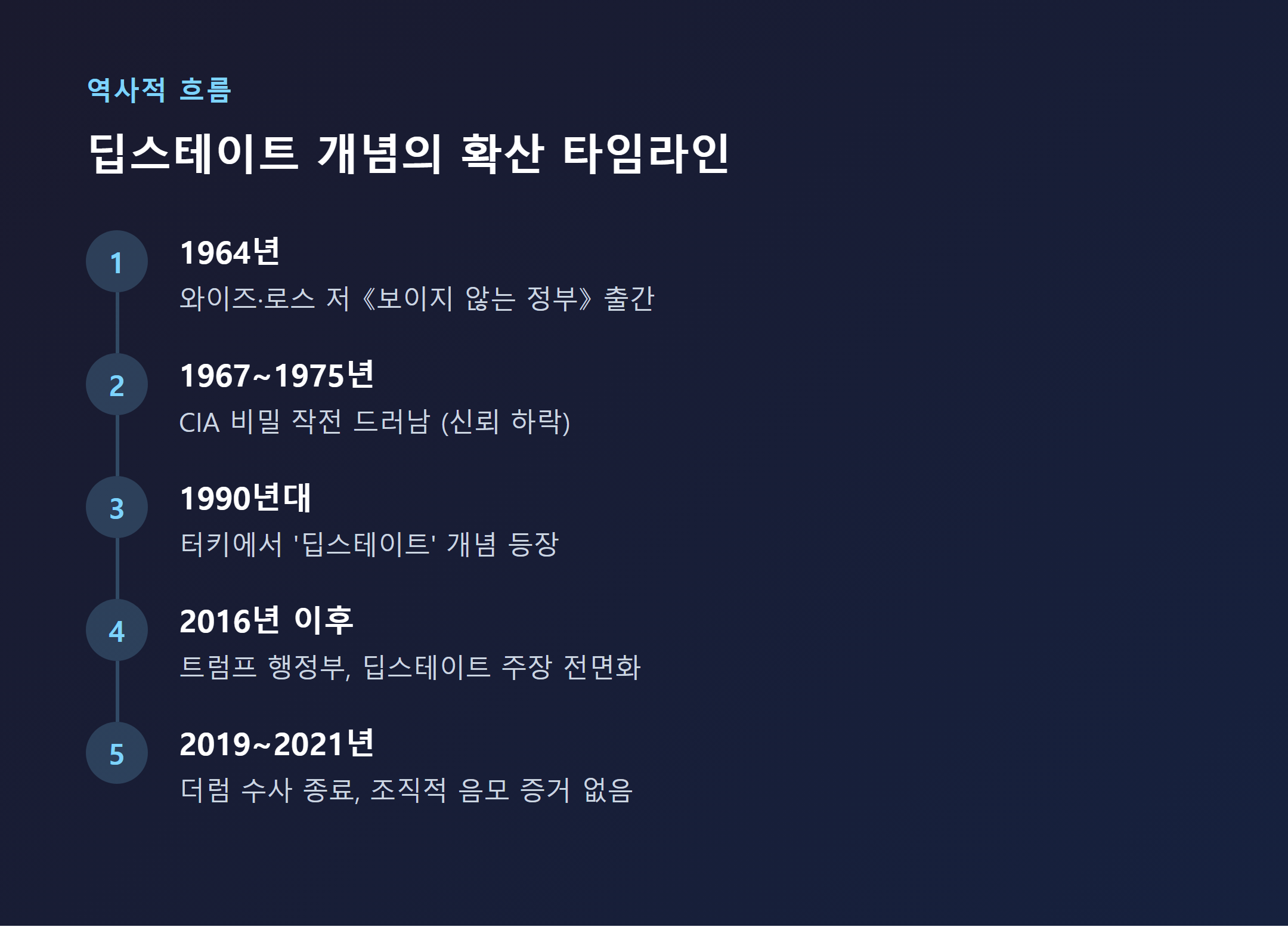 딥스테이트 개념의 역사적 확산 타임라인