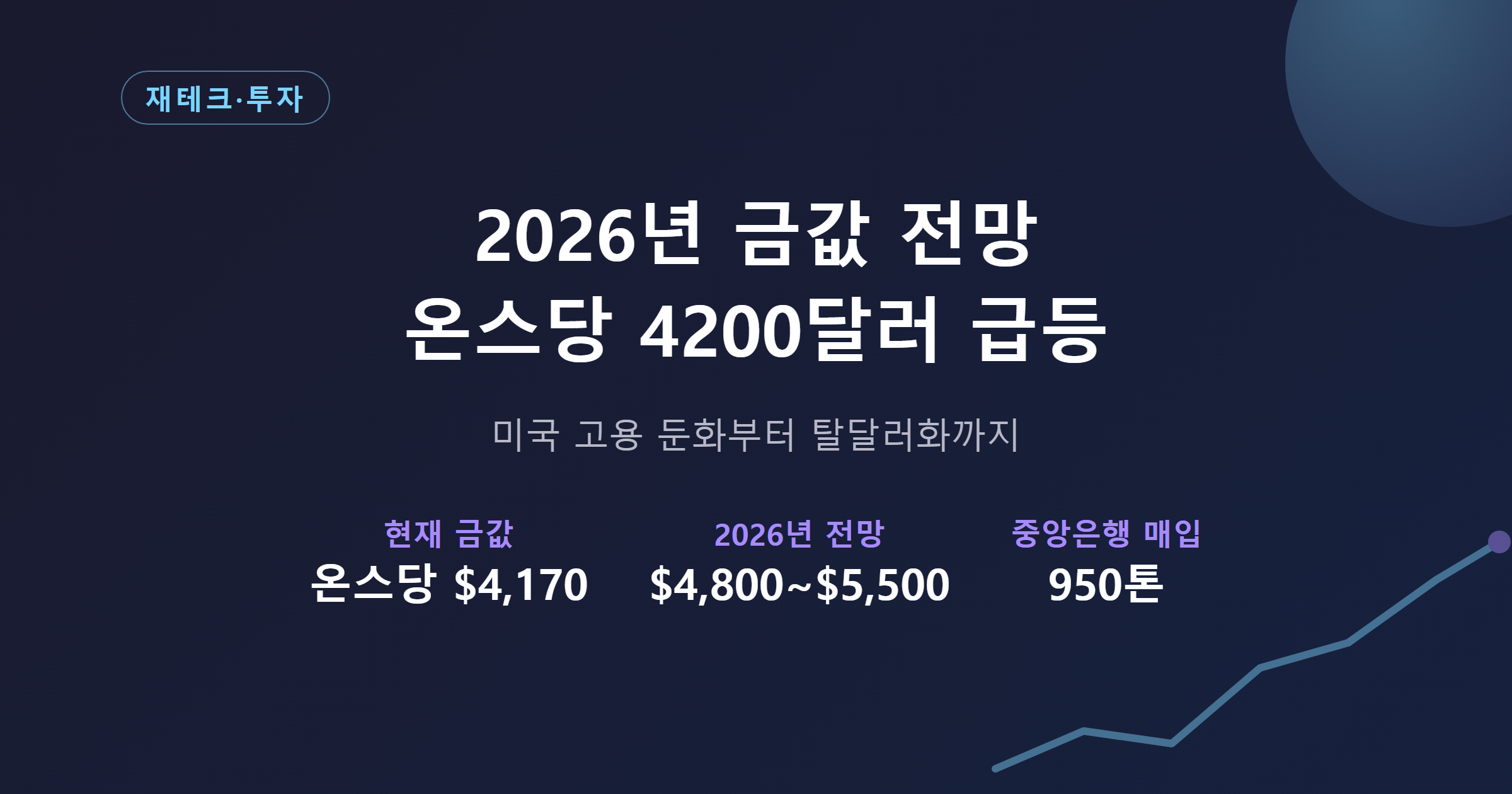 2026년 금값 전망, 온스당 4200달러 급등 추이