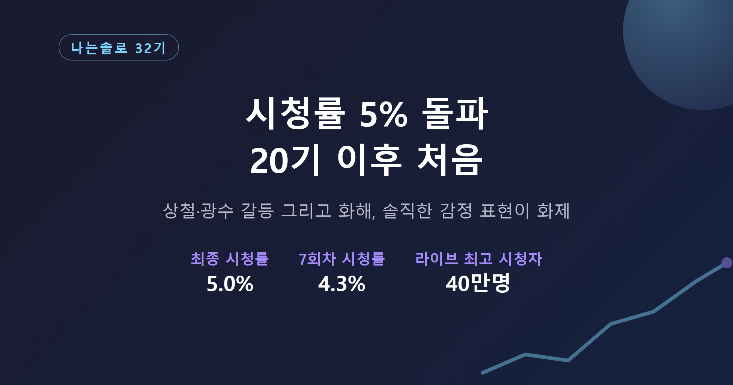 나는솔로 32기 시청률 5% 돌파, 상철 광수 갈등부터 커뮤니티 열기까지