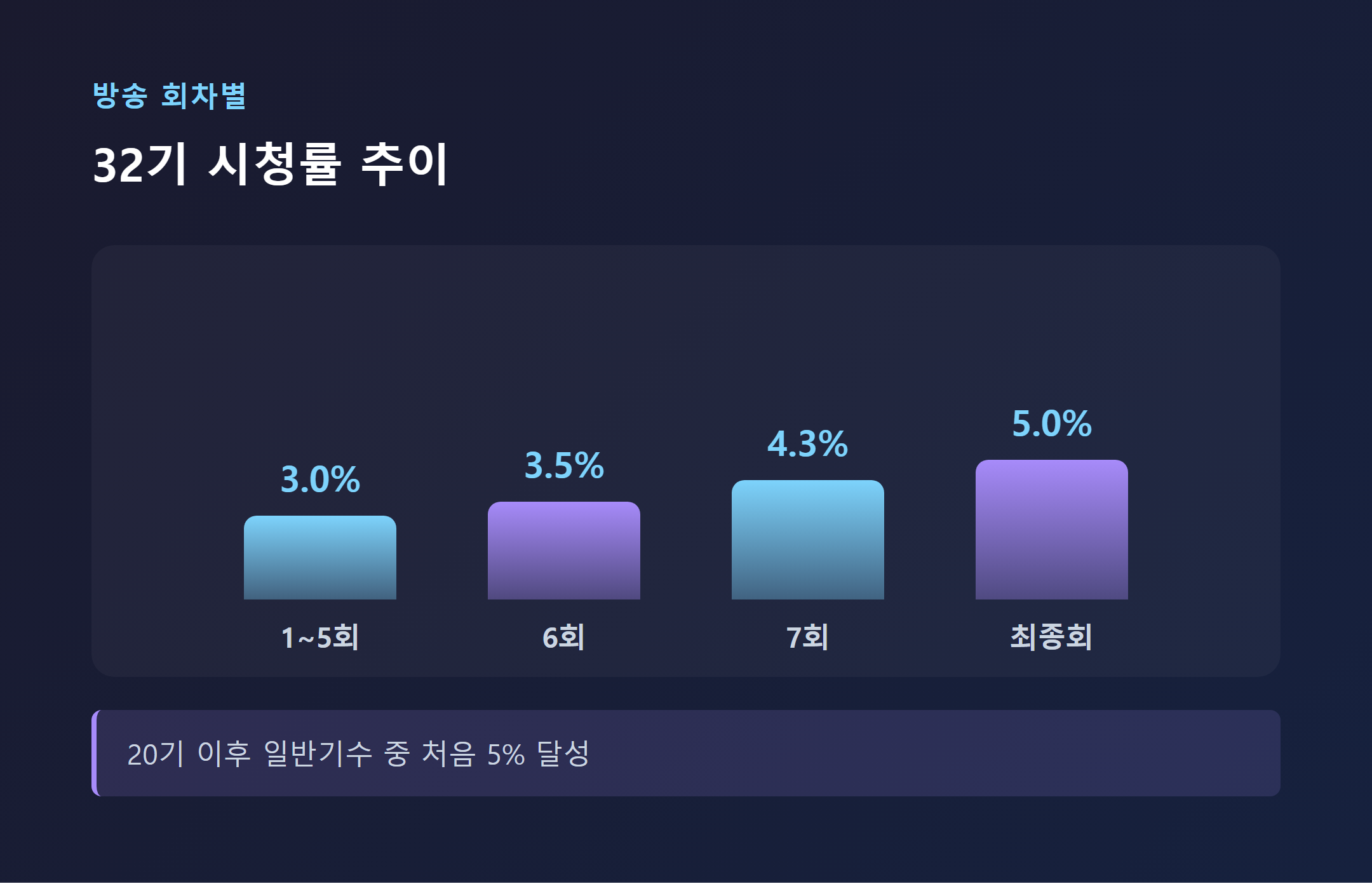 나는솔로 32기 시청률 추이, 초회 3%에서 최종 5%까지 상승