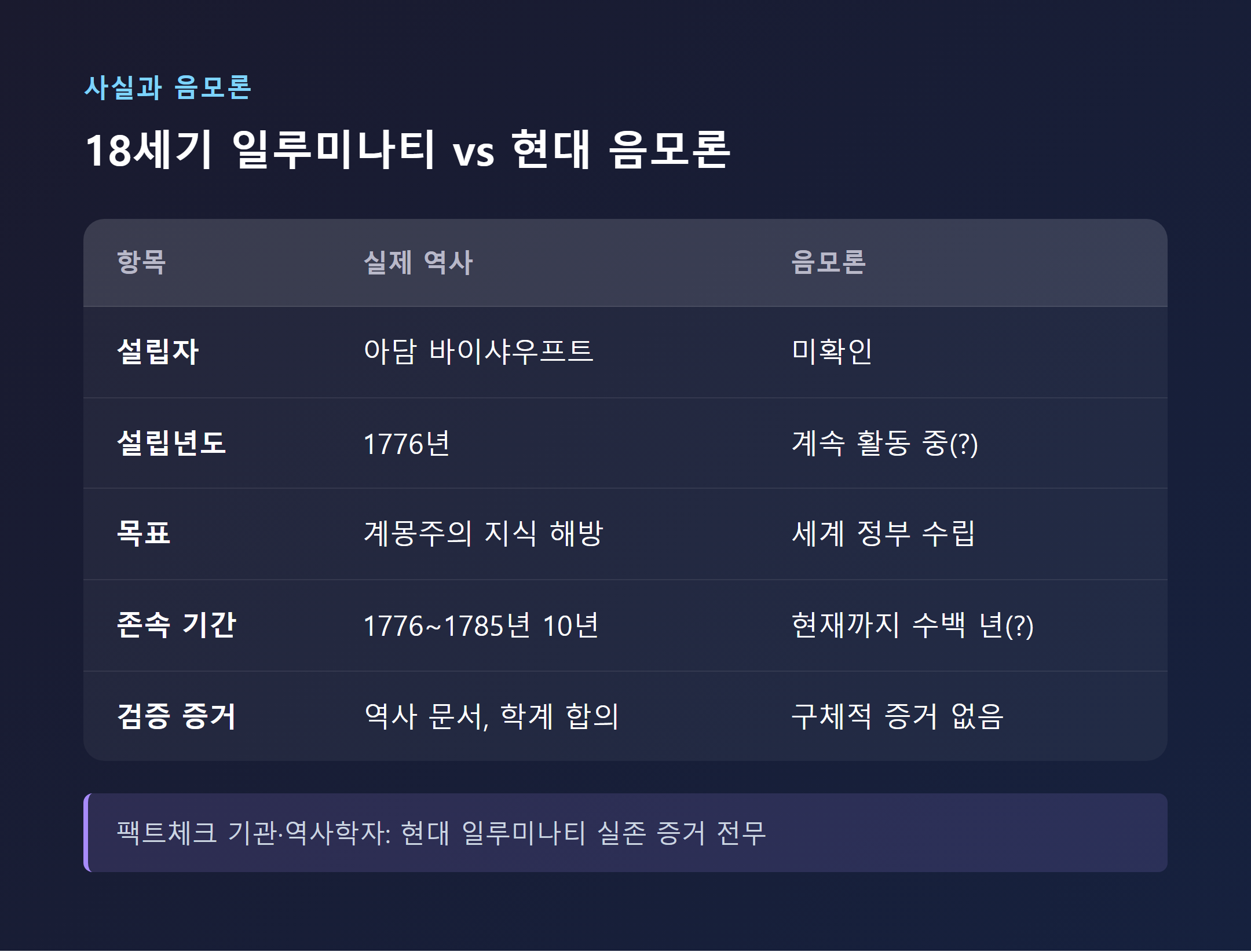 18세기 바이에른 일루미나티 역사 vs 현대 음모론 비교