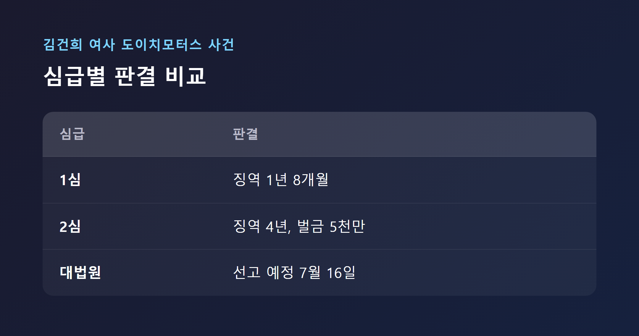 도이치모터스 주가조작 혐의 심급별 판결 비교 표