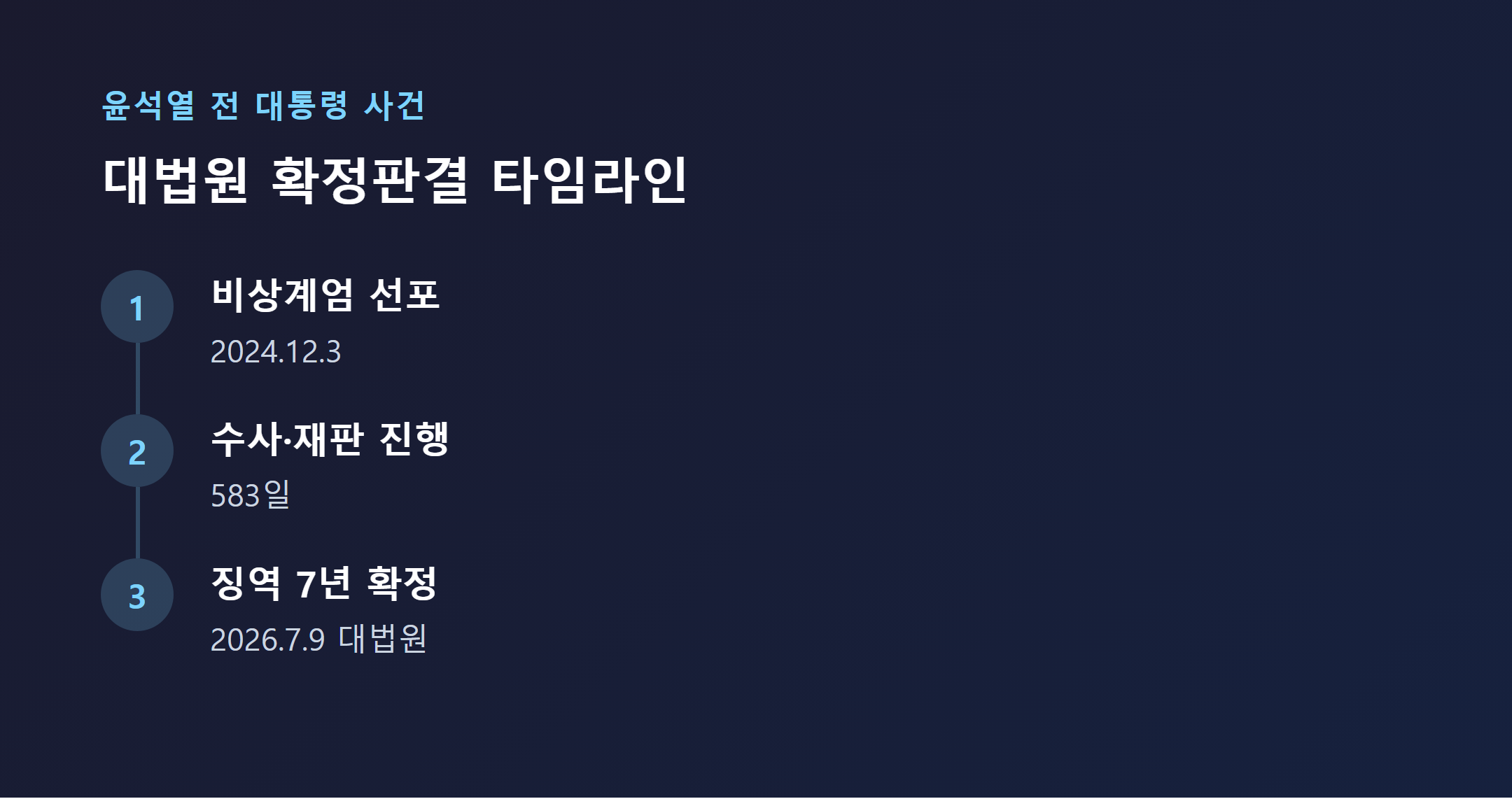 윤석열 전 대통령 내란 혐의 대법원 판결 타임라인