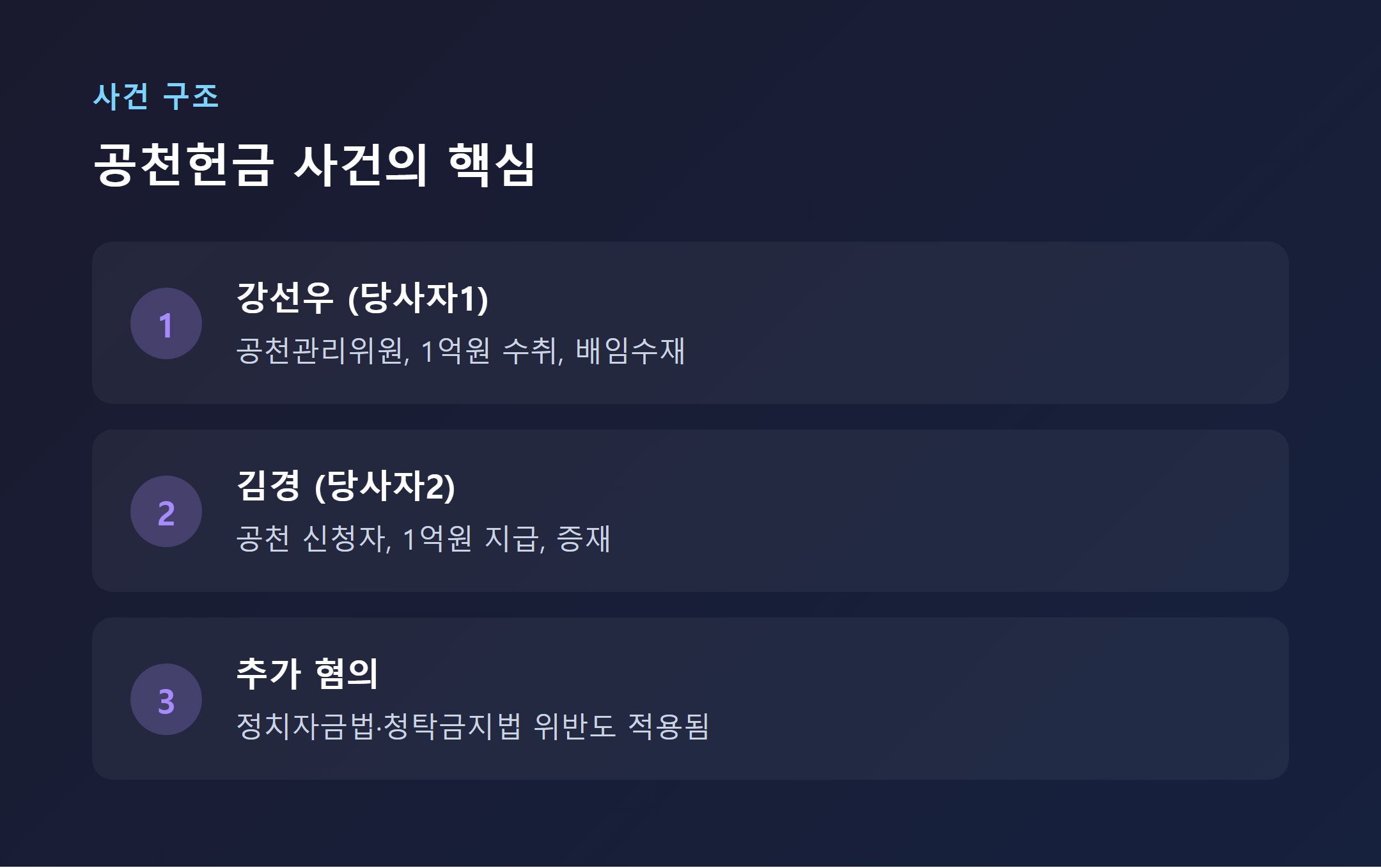 공천헌금 사건 구조: 배임수재와 증재 관계