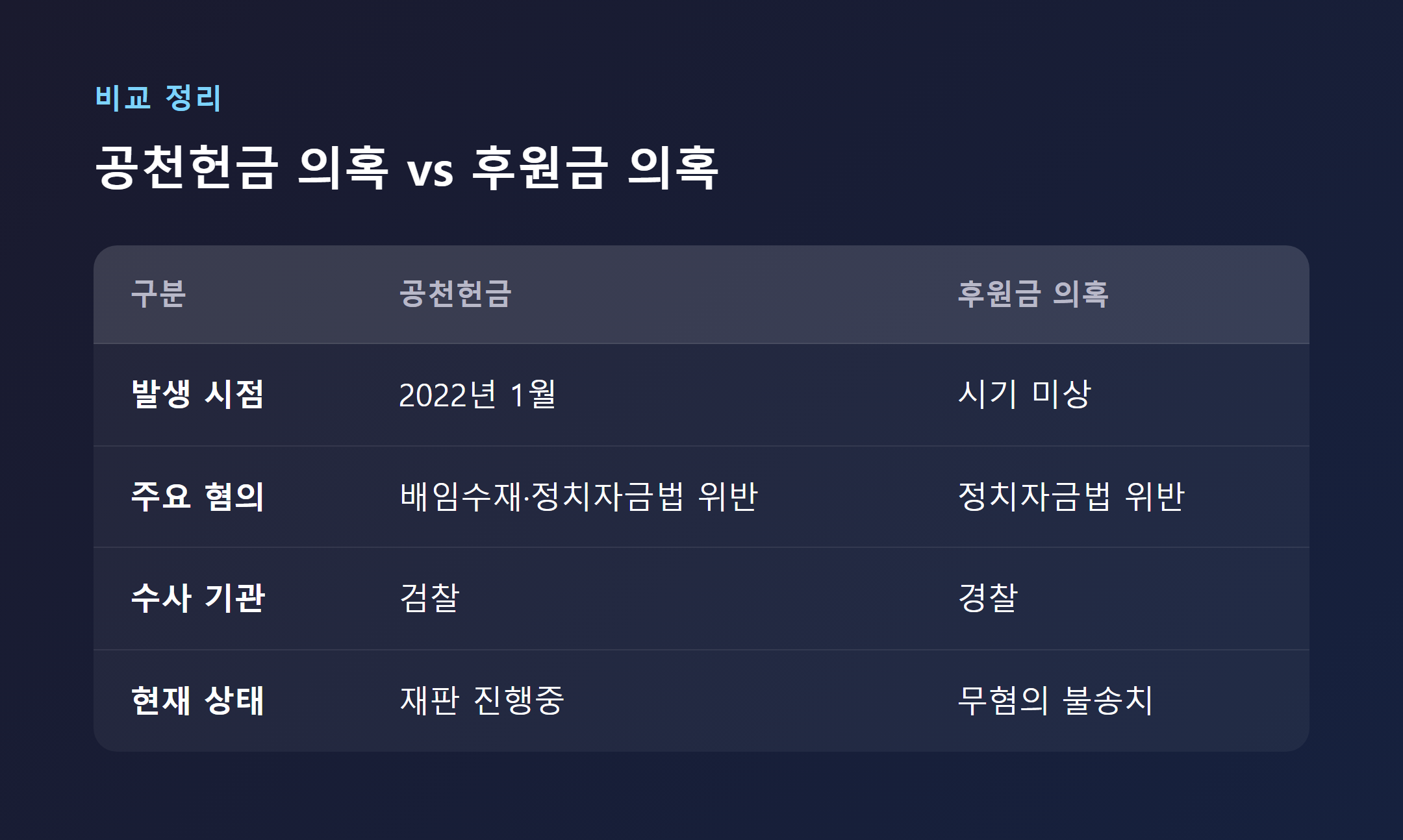 공천헌금 의혹과 후원금 의혹 비교표