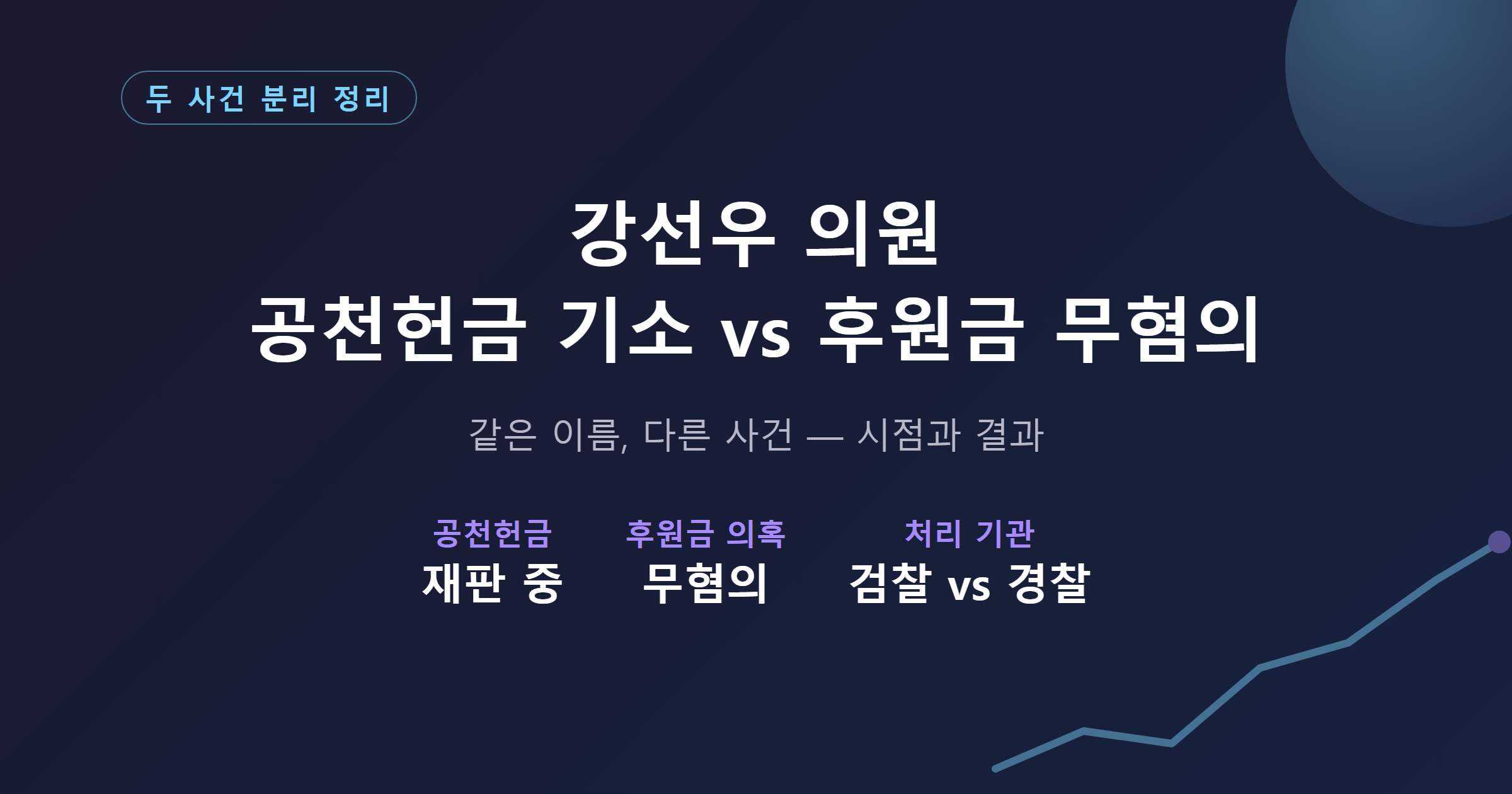강선우 의원 공천헌금 기소와 후원금 무혐의 정리