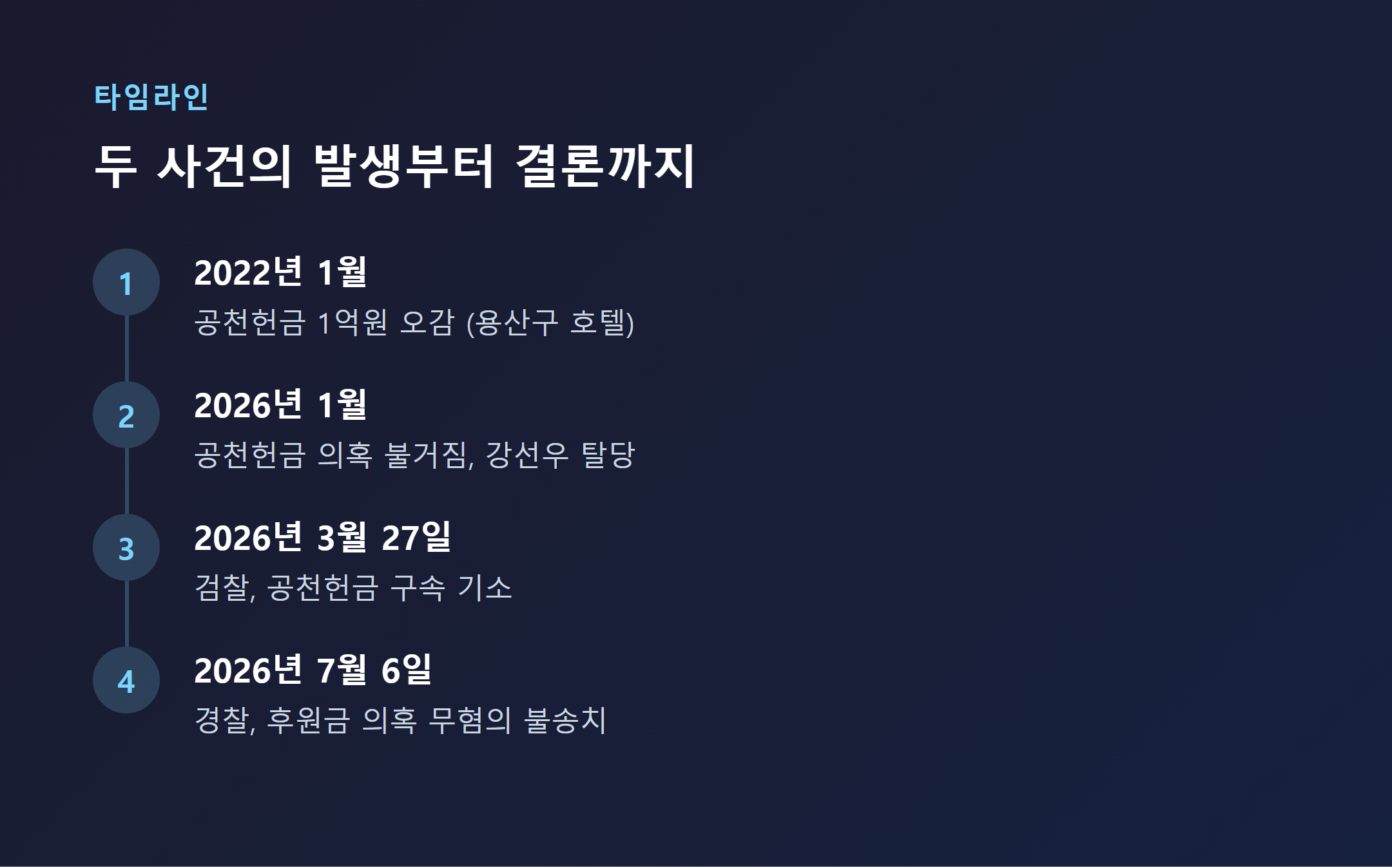 강선우 의원 공천헌금과 후원금 의혹 사건 타임라인
