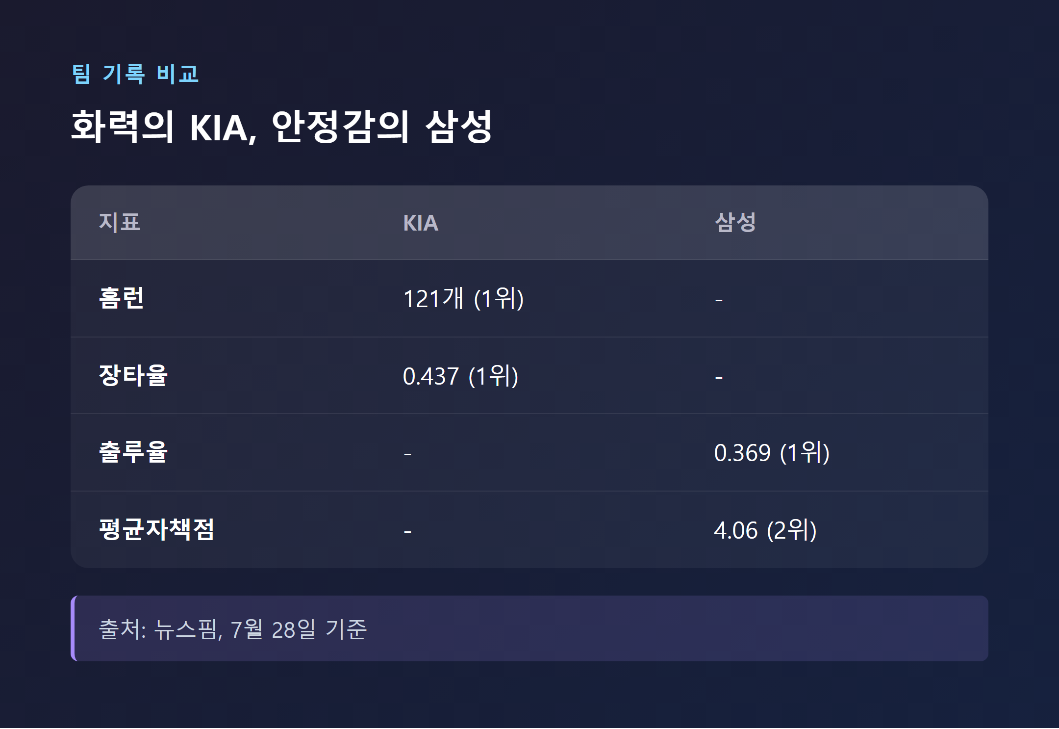 KIA 타이거즈와 삼성 라이온즈 주요 팀 기록 비교표