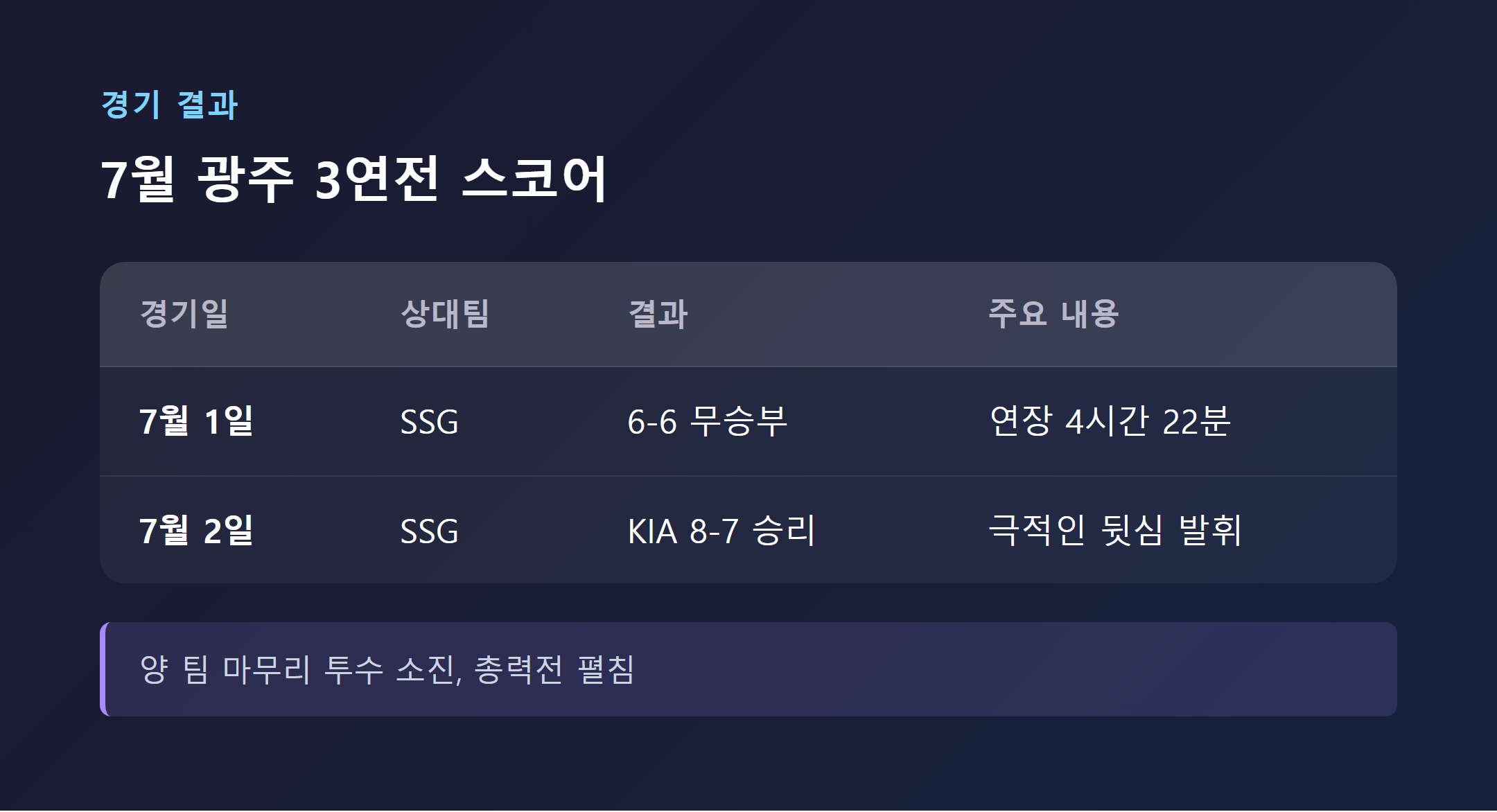 7월 광주 3연전 KIA 타이거즈와 SSG 랜더스 경기 결과