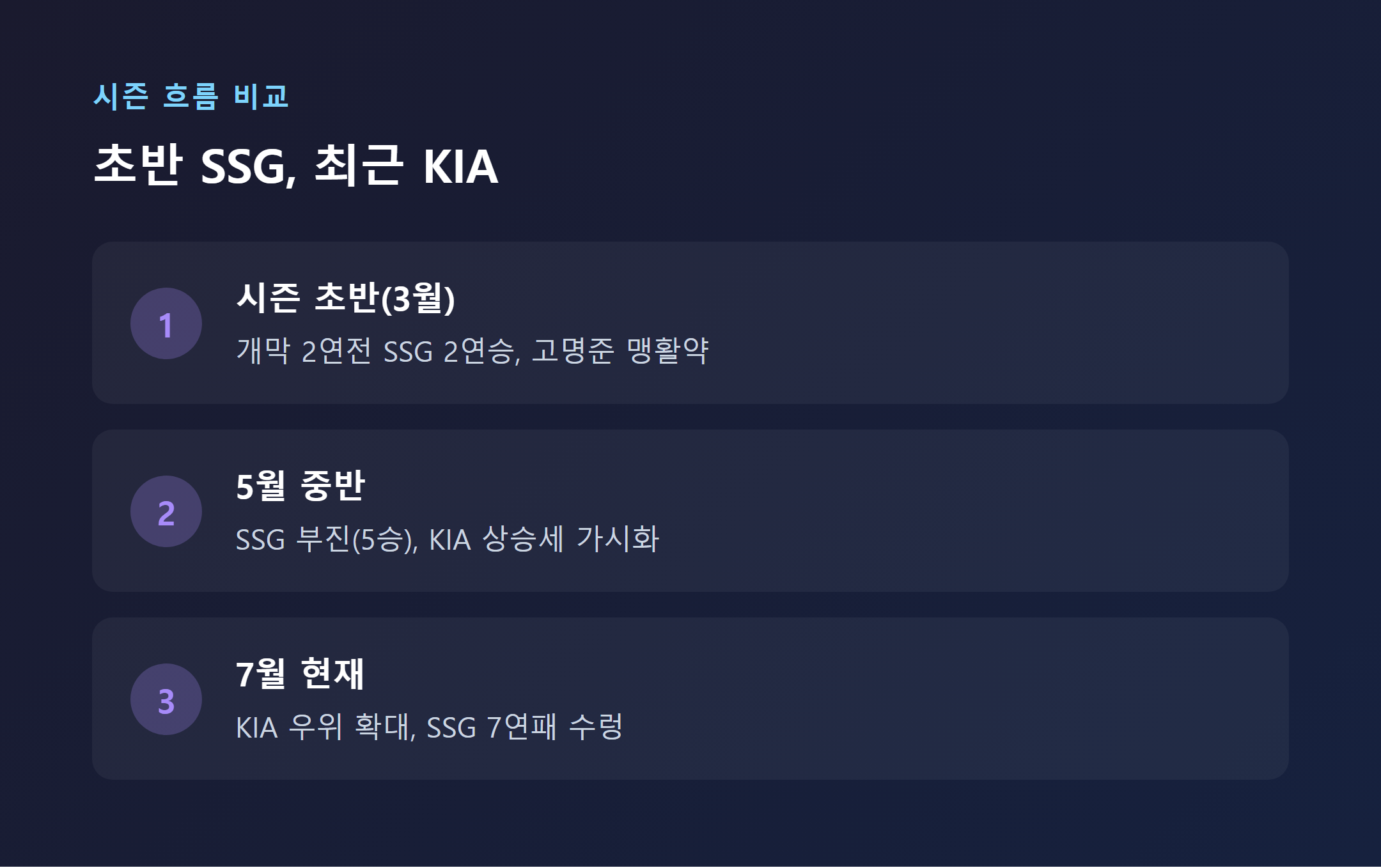 KIA 타이거즈와 SSG 랜더스 2026시즌 초반과 최근 흐름 비교
