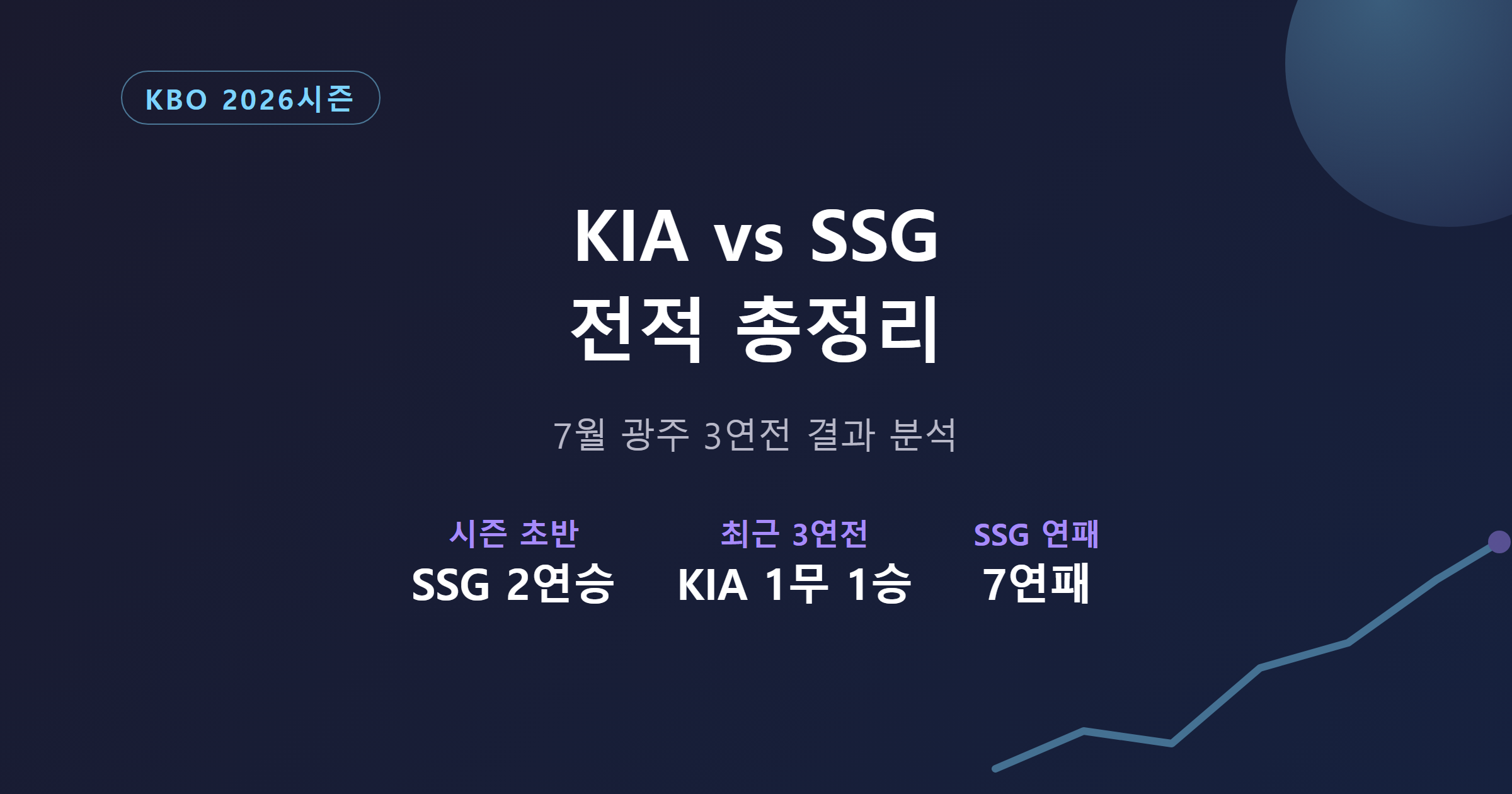 KIA 타이거즈와 SSG 랜더스 2026시즌 전적 종합