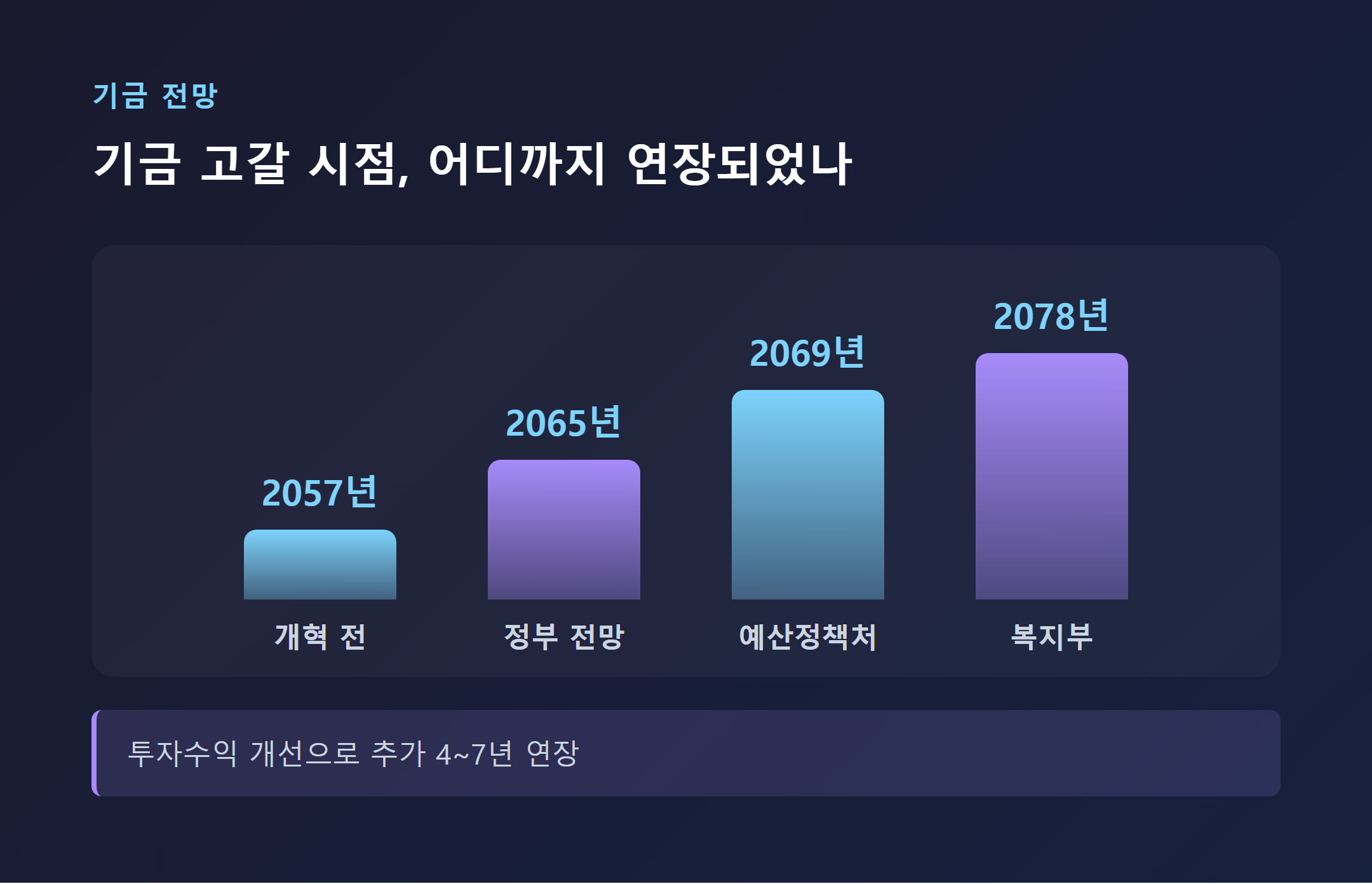 국민연금 기금 고갈 시점 전망 비교 그래프