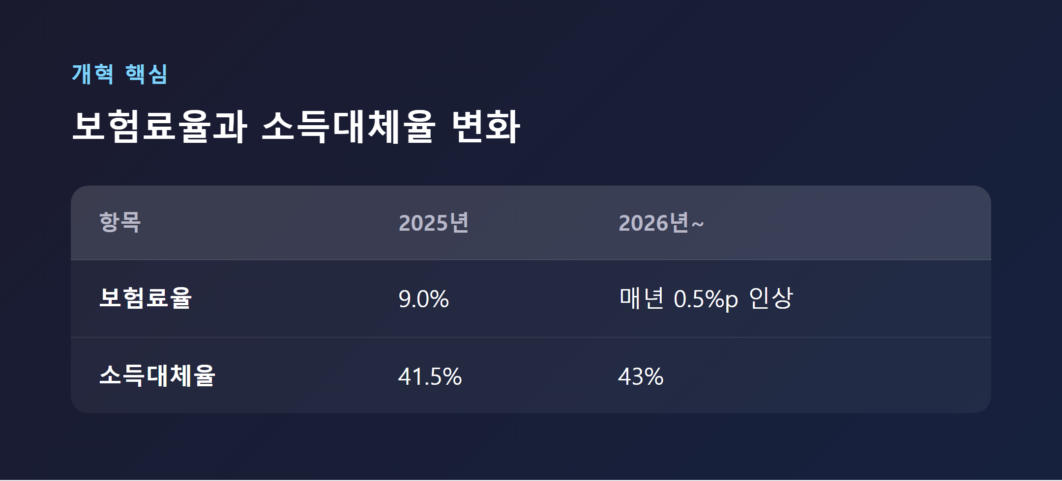 2026년 국민연금 보험료율·소득대체율 변화 비교표