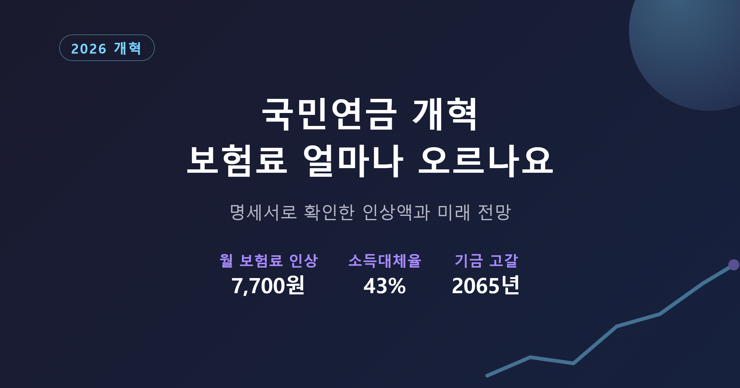 2026년 국민연금 개혁 요약: 보험료 월 7,700원 인상, 소득대체율 43%, 기금 고갈 2065년