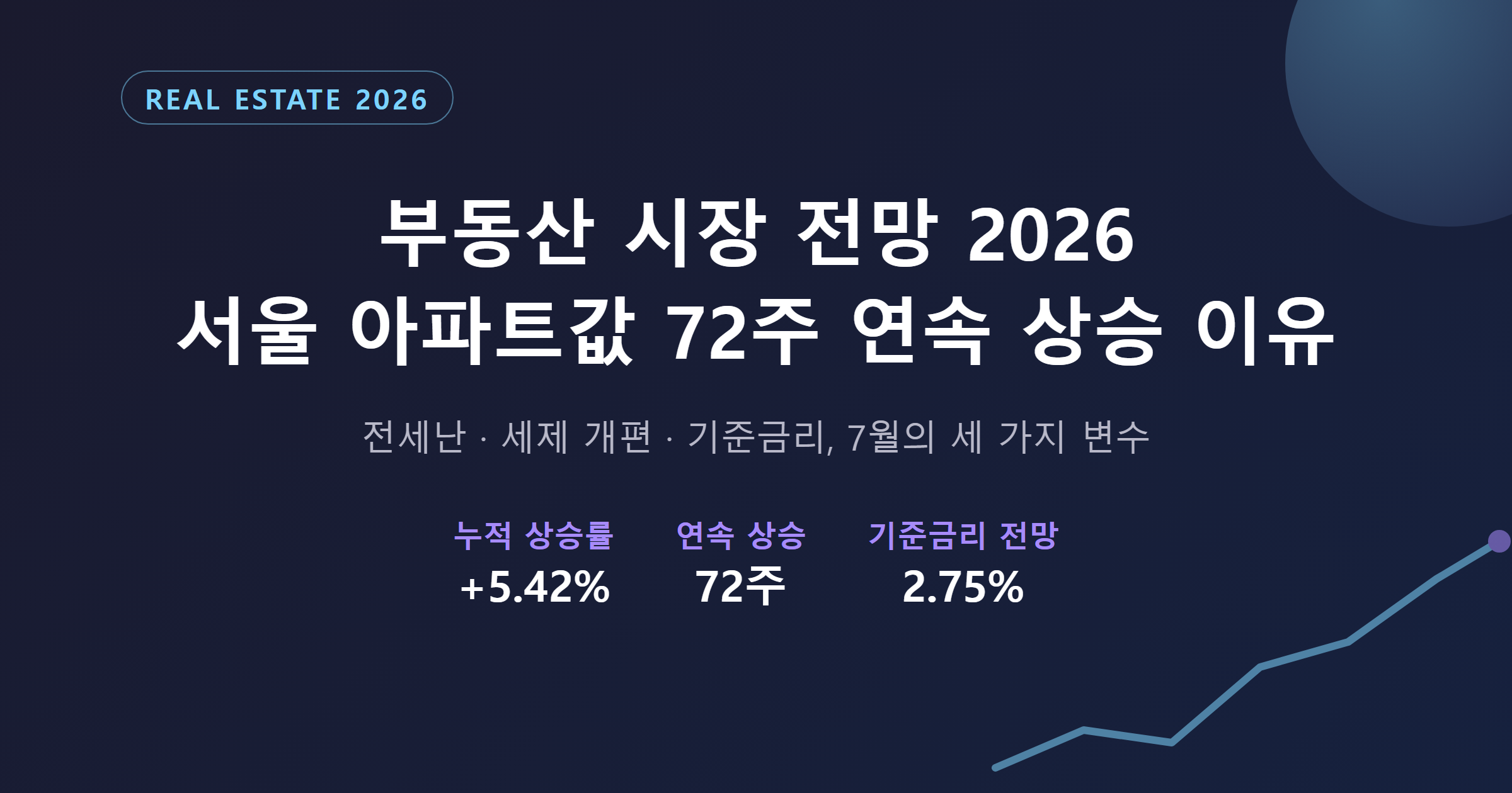 2026년 서울 아파트값 72주 연속 상승과 부동산 시장 전망을 보여주는 대표 이미지