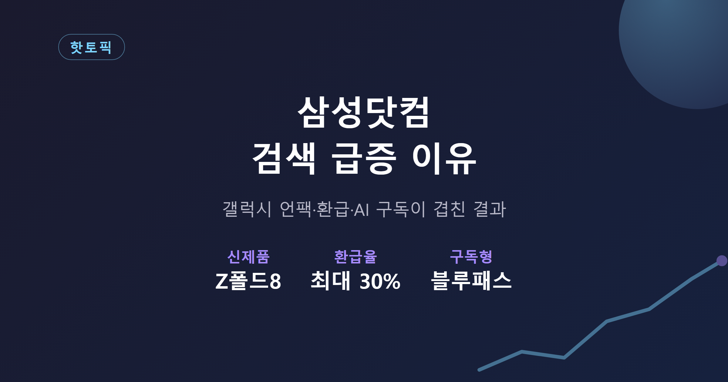 삼성닷컴 검색 급증 이유를 설명하는 타이틀 이미지