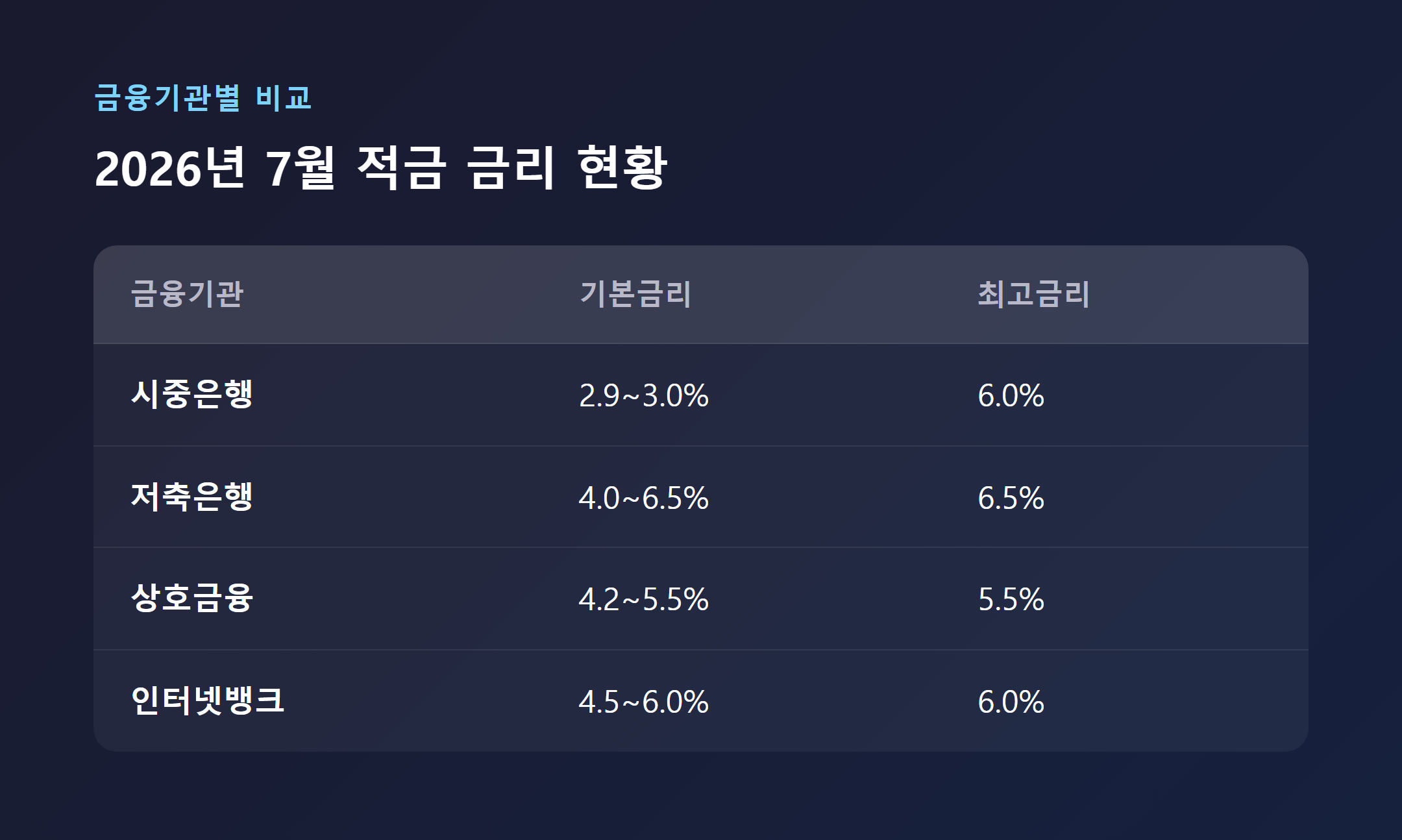 2026년 7월 은행권별 적금 금리 비교표