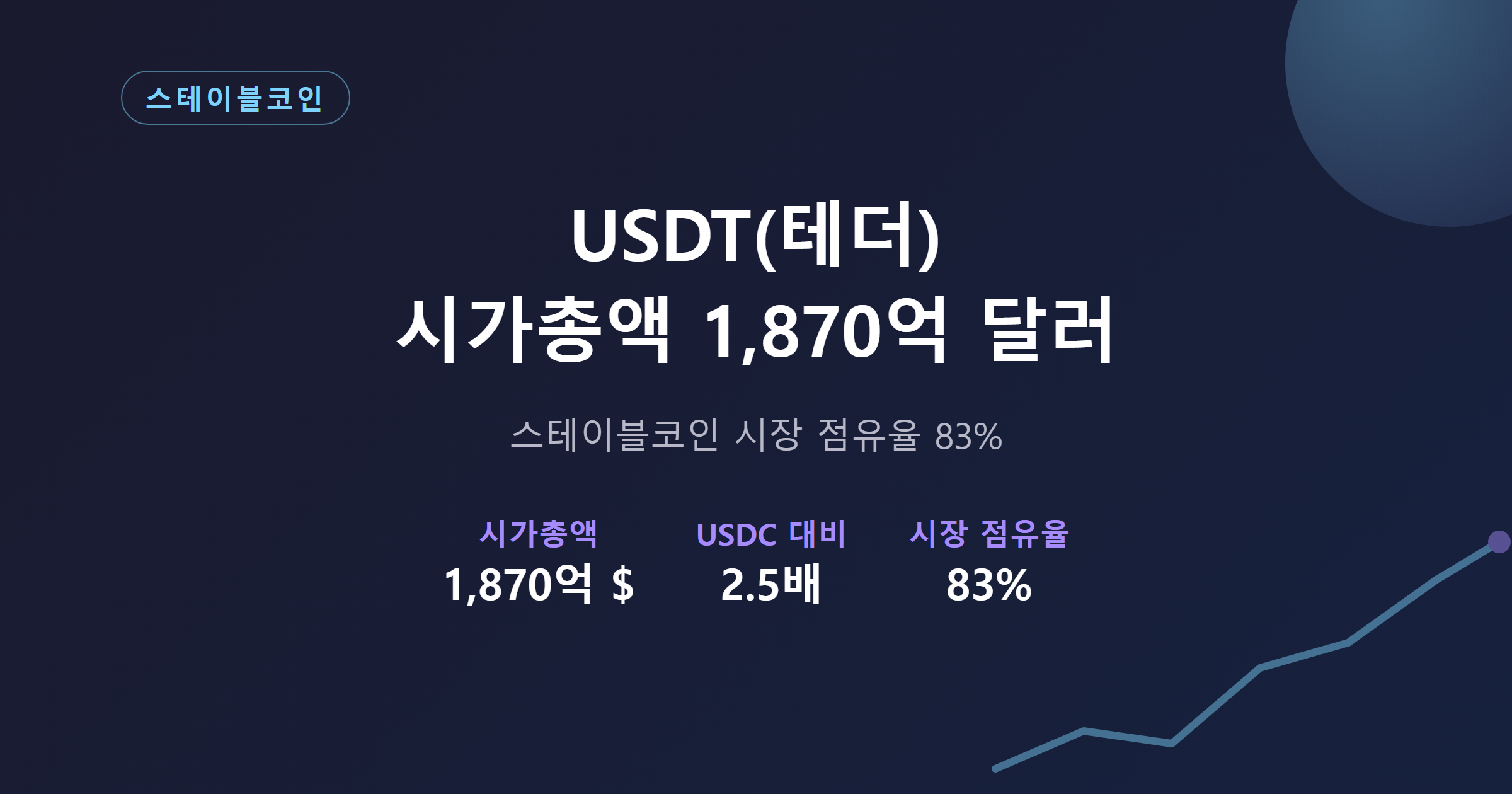 USDT 테더 스테이블코인 시가총액 및 시장 현황