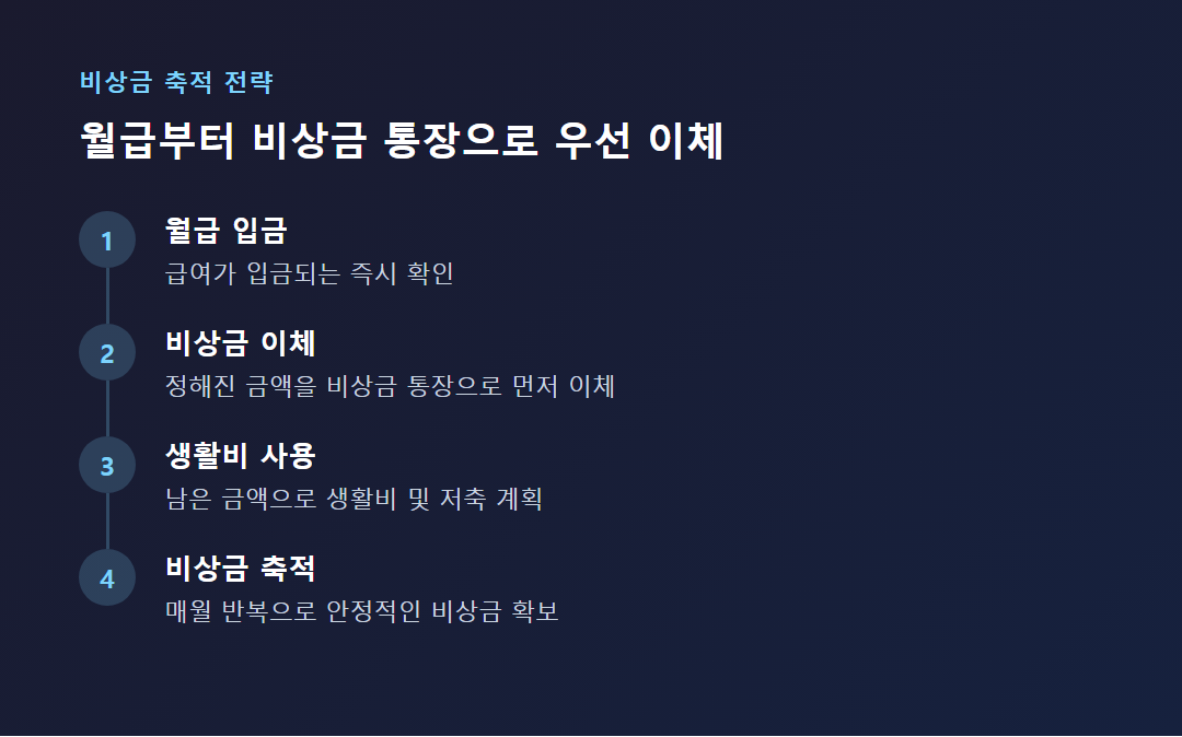 월급부터 비상금 통장으로 우선 이체하는 흐름