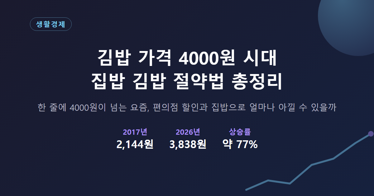 김밥 가격 4000원 시대 절약법 안내 커버 이미지