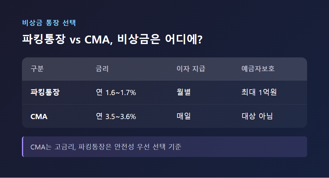 파킹통장 vs CMA 금리 및 예금자보호 비교