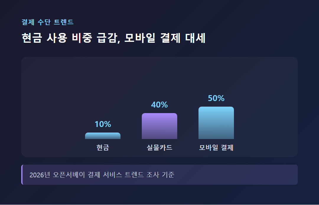 현금 사용 비중 급감, 모바일 결제 증가
