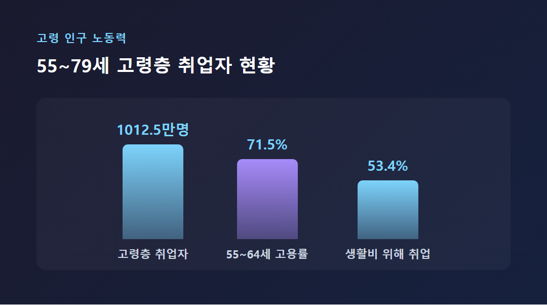고령층 취업자 수와 고용률 통계 그래프