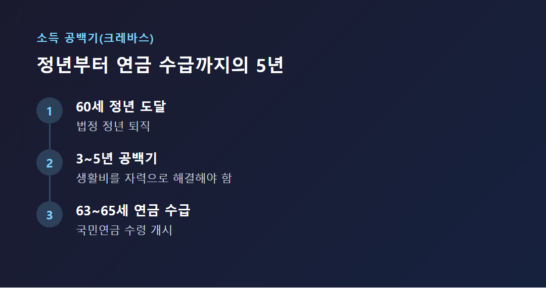 정년과 연금 수급 사이의 소득 공백 개념도