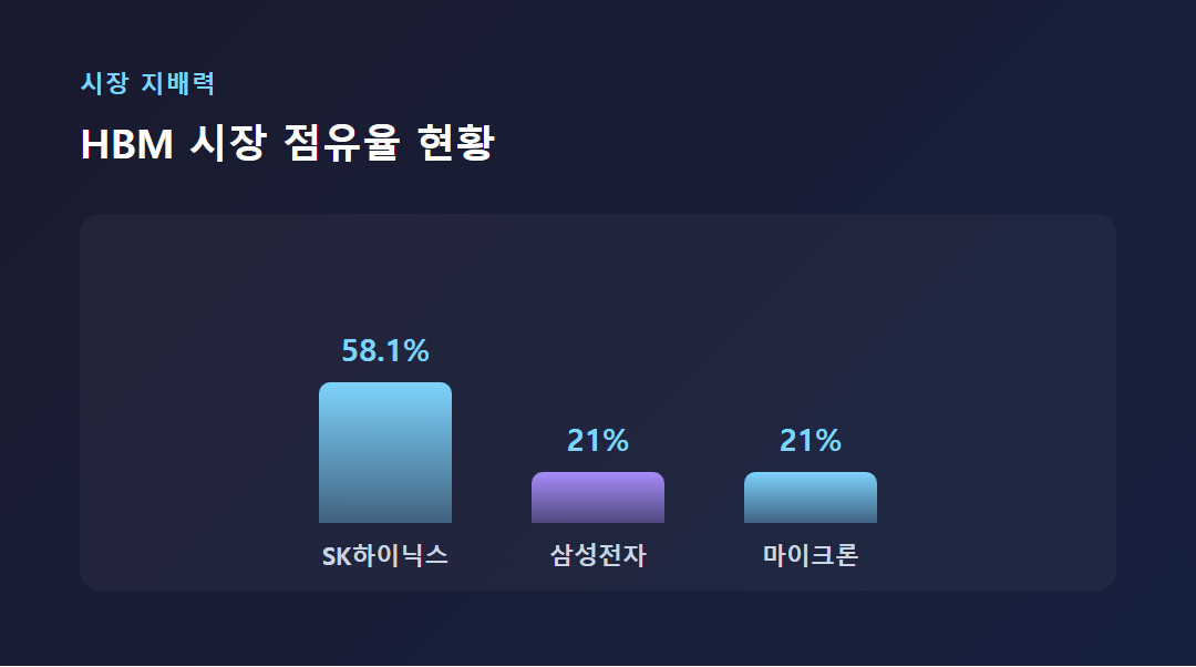 SK하이닉스 HBM 시장 점유율 58% 비교 그래프